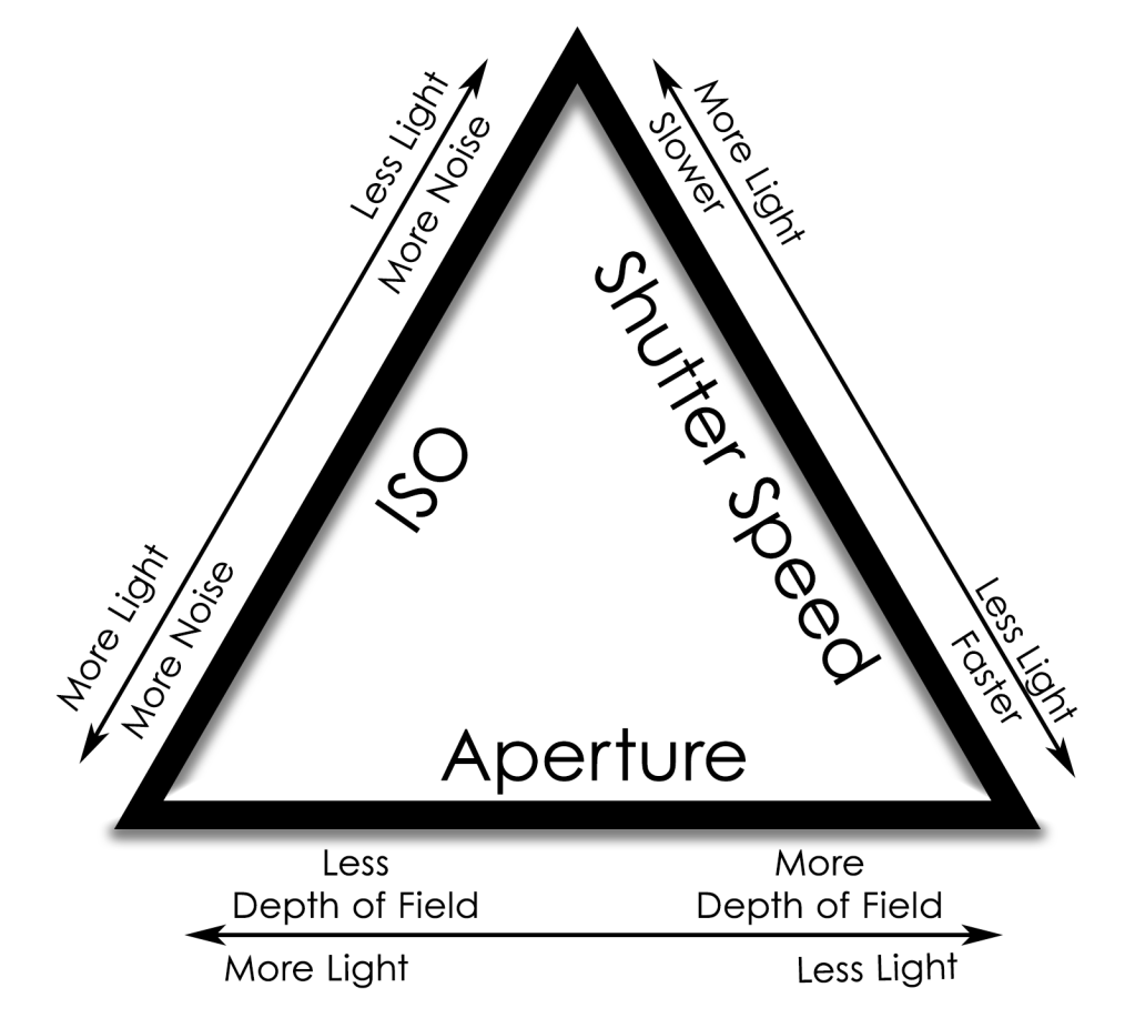 An Introduction to the Exposure Triangle